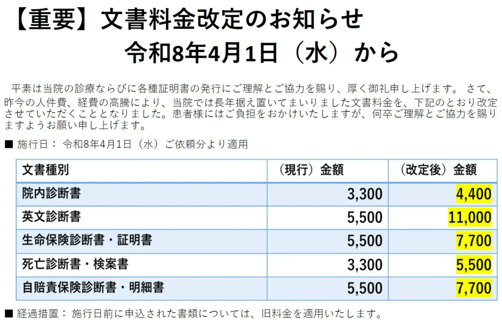文書料金改定のお知らせ
令和8年4月1日（水）から
平素は当院の診療ならびに各種証明書の発行にご理解とご協力を賜り、厚く御礼申し上げます。 さて、
昨今の人件費、経費の高騰により、当院では長年据え置いてまいりました文書料金を、下記のとおり改定
させていただくこととなりました。患者様にはご負担をおかけいたしますが、何卒ご理解とご協力を賜り
ますようお願い申し上げます。
■ 施行日： 令和8年4月1日（水）ご依頼分より適用
■ 経過措置： 施行日前に申込された書類については、旧料金を適用いたします。

文書種別
（改定後）金額
院内診断書
4,400
英文診断書
11,000
生命保険診断書・証明書
7,700
死亡診断晝・検案書
5,500
自賠責保険診断晝・明細書
7,700