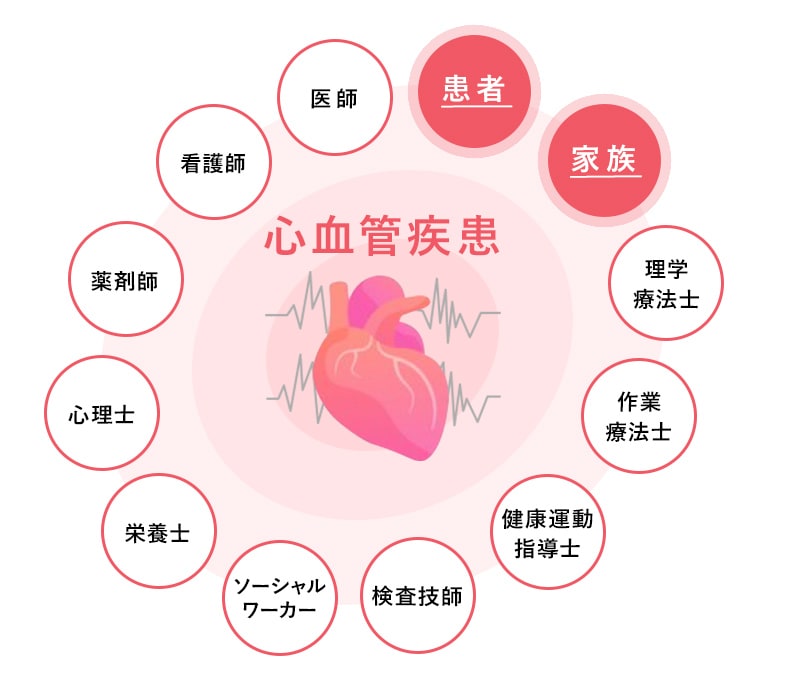 心臓リハビリテーションはチーム医療