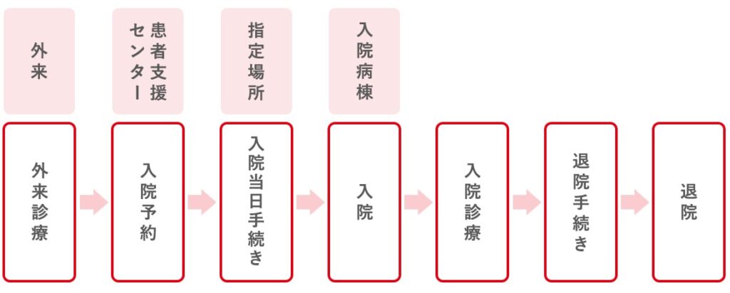 入院から退院までの全体的な流れ