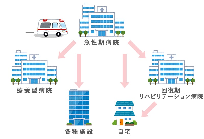 退院後も患者さんが、継続して地域の医療機関から必要な医療を受けられるよう連携するほか、かかりつけ医や訪問看護ステーションや介護保険事業者など地域の様々な関係機関とも連携し、患者さんが安心して退院できるように、医師や病棟看護師などと連携しながら、医療ソーシャルワーカー(ＭＳＷ)・退院支援看護師がお手伝いいたします。