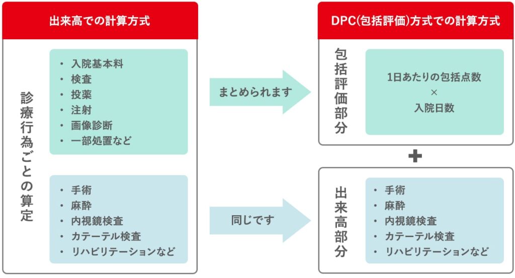 病名や手術処置などの内容に応じた診断群分類を決定し、１日当たりの定額医療費を基本として全体の医療費の算定を行う「包括払い」方式です。