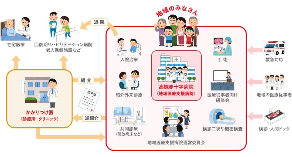 地域医療支援病院では「救急医療の提供」「紹介患者の受入れ」「かかりつけ医への患者の逆紹介」「施設の共同利用」「地域の医療従事者に対する研修」などの役割があり、患者さんがより満足を得られるように「かかりつけ医」と一緒に地域医療の提供に努めています。患者さんの定期的な診察や薬など日常の健康管理は地域の「かかりつけ医」で、より詳しい検査、手術、入院治療は地域医療支援病院が担うなど、機能と役割を分担し地域完結型の医療をサポートします。