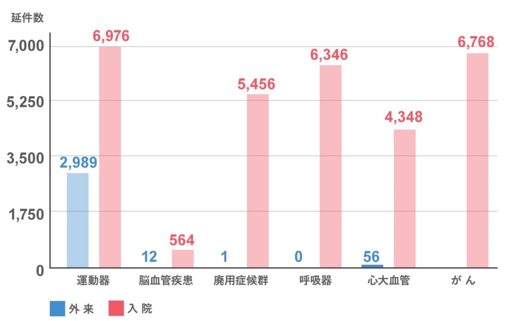 2021年度理学療法稼働状況