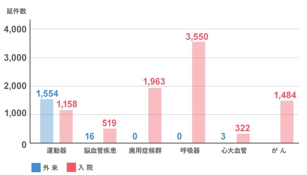 2021年度作業療法稼働状況