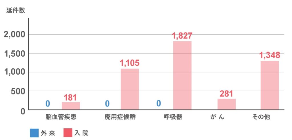 2021年度言語聴覚療法稼働状況