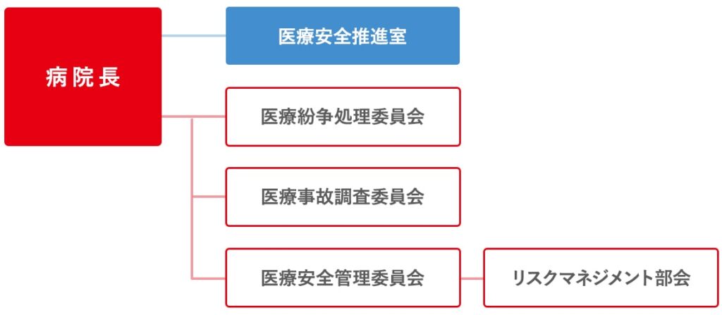 医療安全推進室の組織図