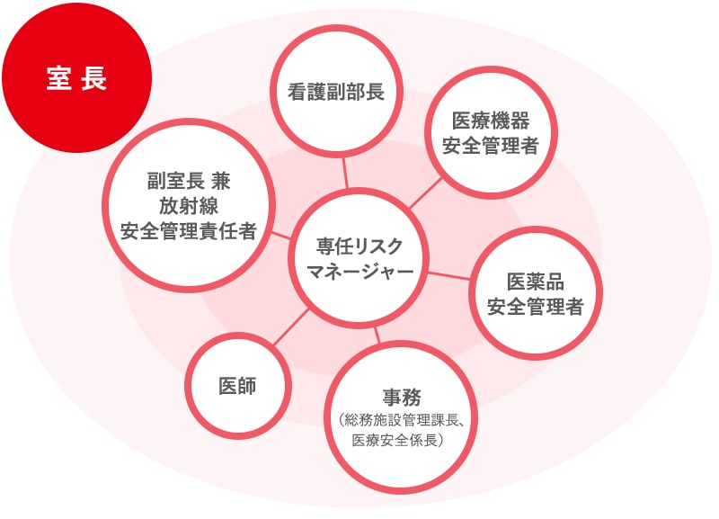 病院全体として職種の壁を超えて、安全文化の構築を目指します。